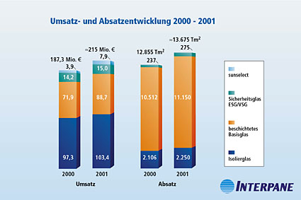 Klicken zum vergrößern! Umsatz- und Absatzentwicklung 2000 - 2001